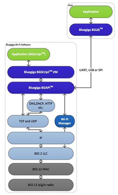 Silicon Labs Bluegiga 軟件環(huán)境圖片