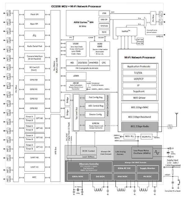 Texas Instruments CC3200 功能框圖（單擊查看全尺寸圖片）