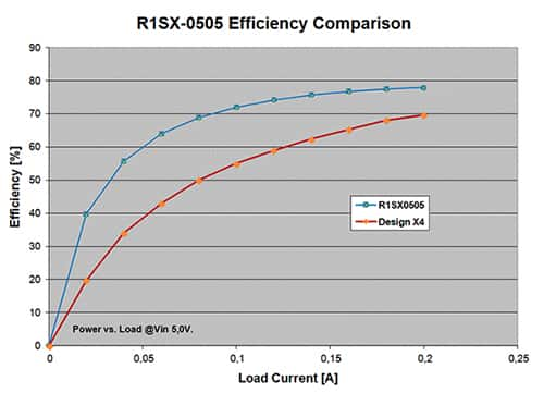 定制設(shè)計轉(zhuǎn)換器與 RECOM R1SX 的對比曲線圖