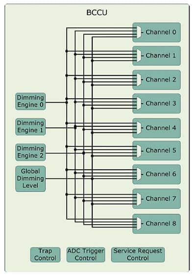 Diagram of Infineon BCCU can dim up to 9 independent LED channels