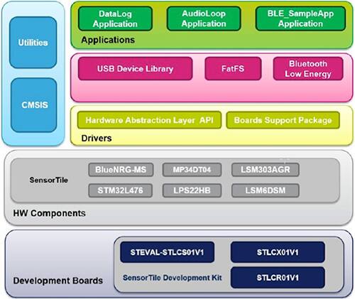 STMicroelectronics SensorTile 軟件包圖片